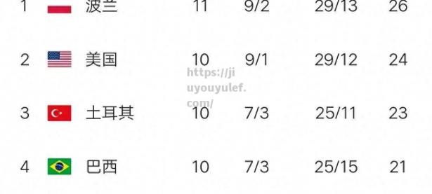 九游娱乐-世界体育联赛最新积分榜波兰超国外意大利险胜塞尔维亚第九