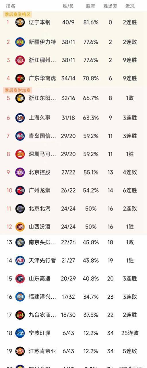 九游娱乐-CBA主场加时胜辽宁队，领先积分榜