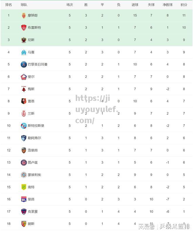 九游娱乐-五大联赛积分榜！还有3支球队全胜皇马、曼城和国际米兰