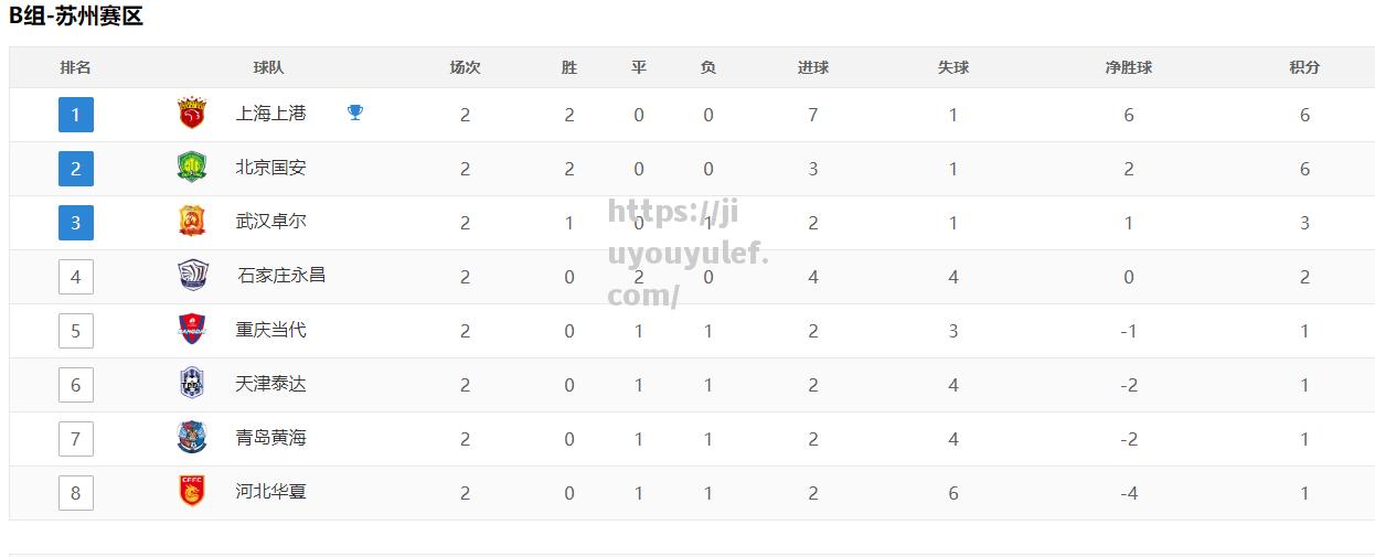 九游娱乐-上海上港击败北京中赫国安，领跑积分榜