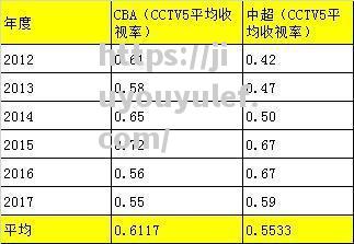 九游娱乐-国内足球联赛的收视率竞争，这是硬伤！