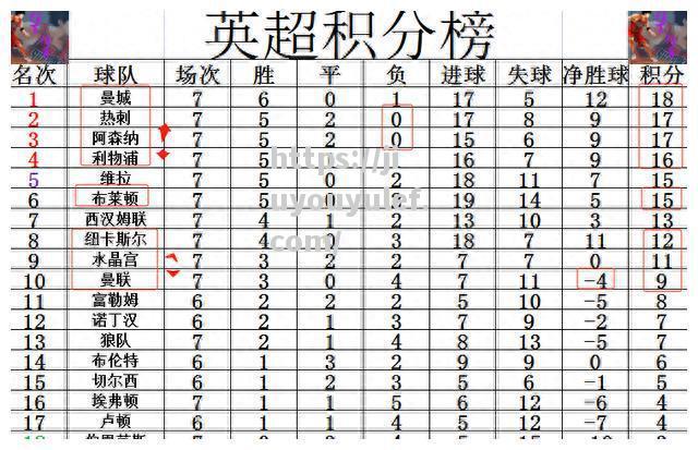 九游娱乐-英超华丽一战：曼城三连胜领跑积分榜